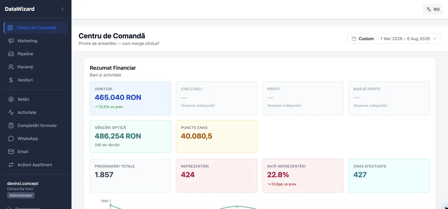 Datawizard clinic overview with revenue, optical sales, CNAS activity, appointments and no-show indicators.