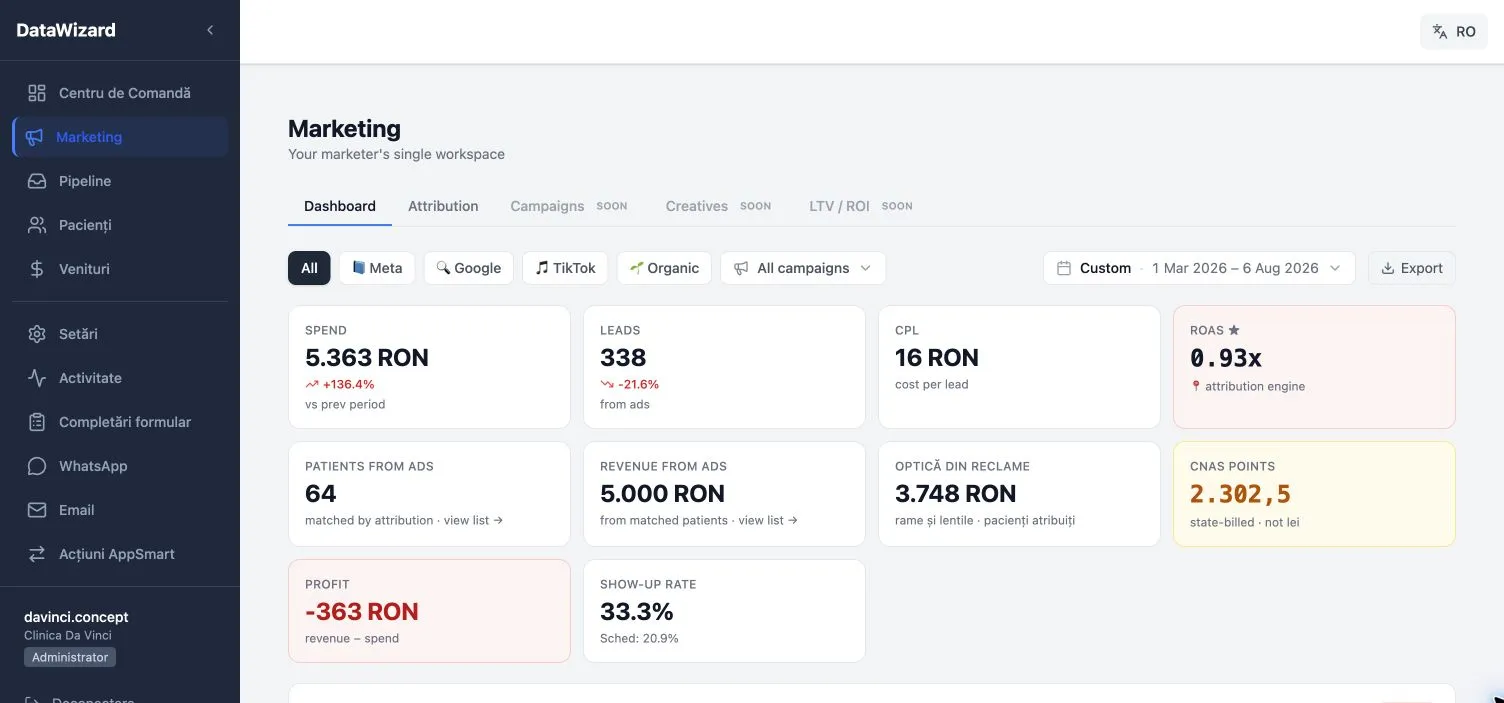 Datawizard marketing attribution view with aggregate spend, leads, patients, revenue and full-funnel signals, composed with a clinic overview and privacy-safe workflow cards for confirmation, matching and recall.